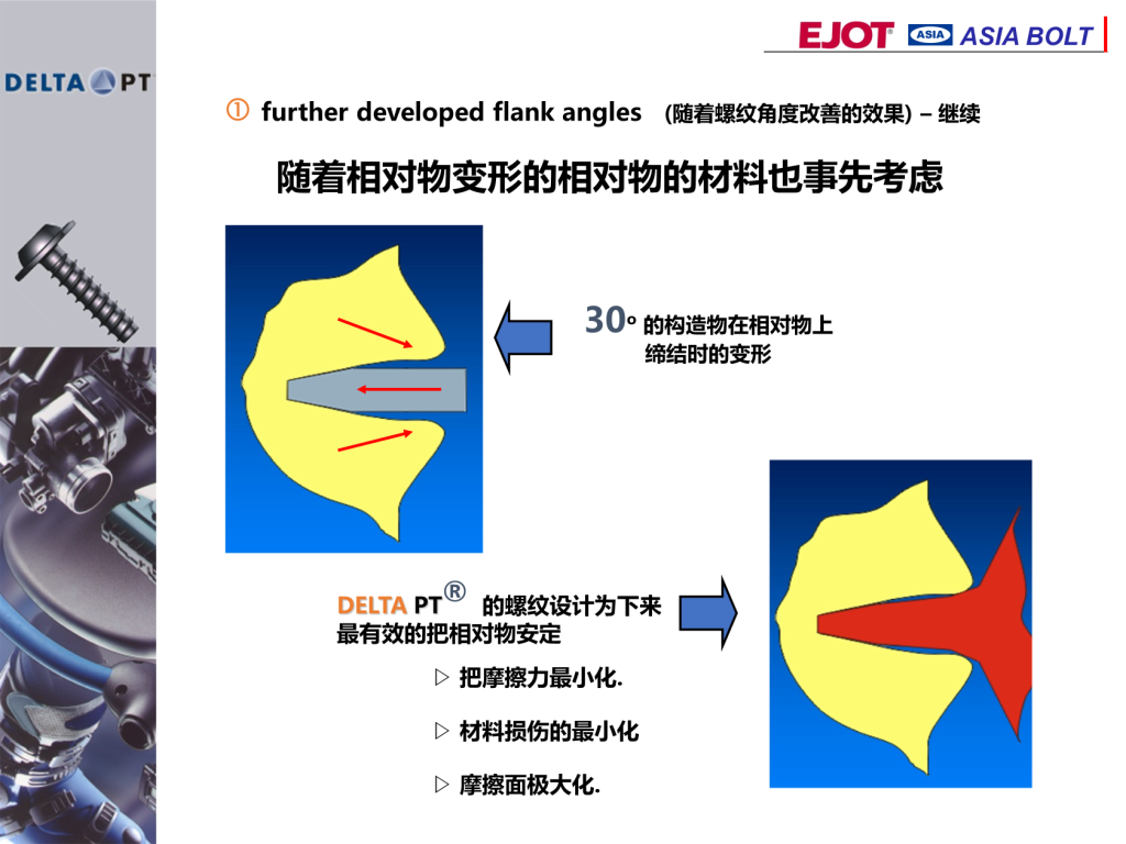 ASIA BOLT
DELTA PT® 的螺纹设计为下来
最有效的把相对物安定
30º 的构造物在相对物上
缔结时的变形
▷ 把摩擦力最小化.
▷ 材料损伤的最小化
▷ 摩擦面极大化.
随着相对物变形的相对物的材料也事先考虑
 further developed flank angles (随着螺纹角度改善的效果) – 继续